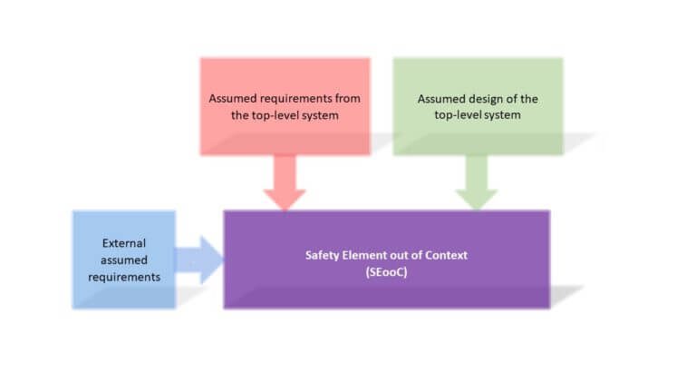 Developing A Safety Element Out Of Context According To ISO 26262 ...