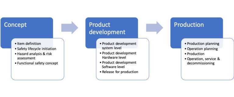 Integration of ISO 26262 & IATF 16949: Same same but different » Lorit ...