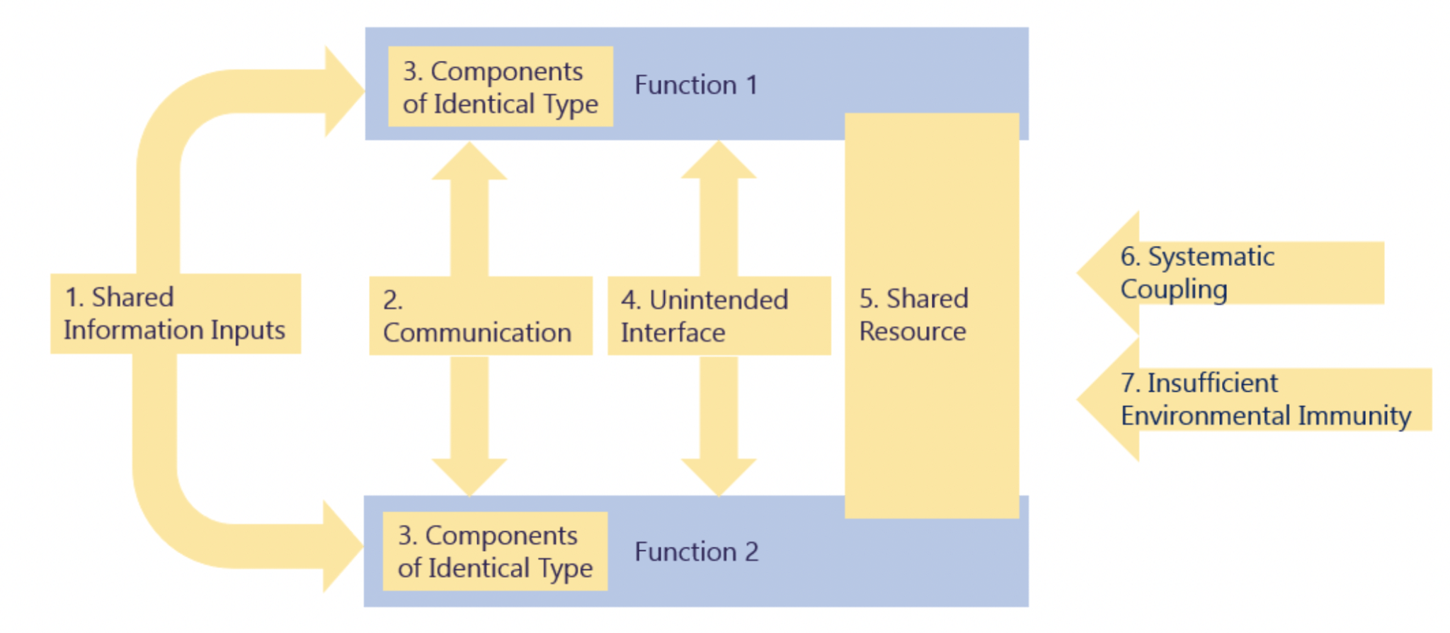 Quantifying ISO 26262 Dependent Failures Analysis » Lorit Consultancy