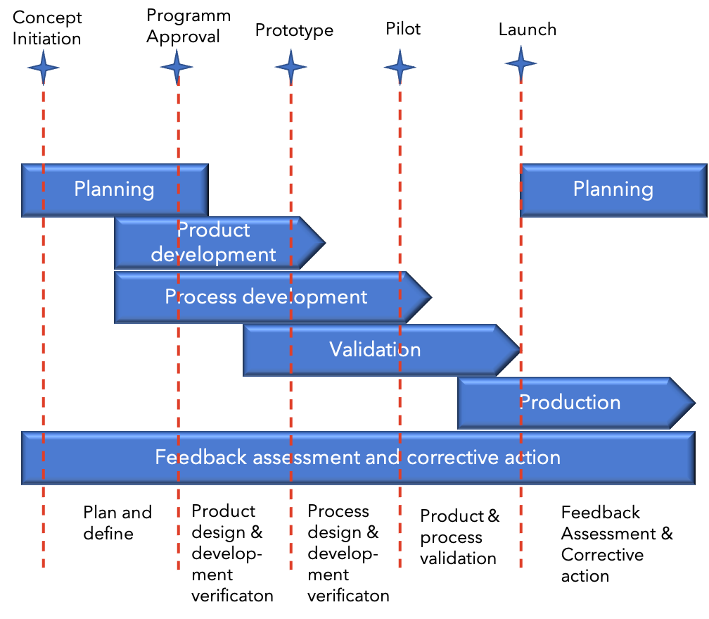 Apqp Phases And Activities Reliability Engineering Sy - vrogue.co