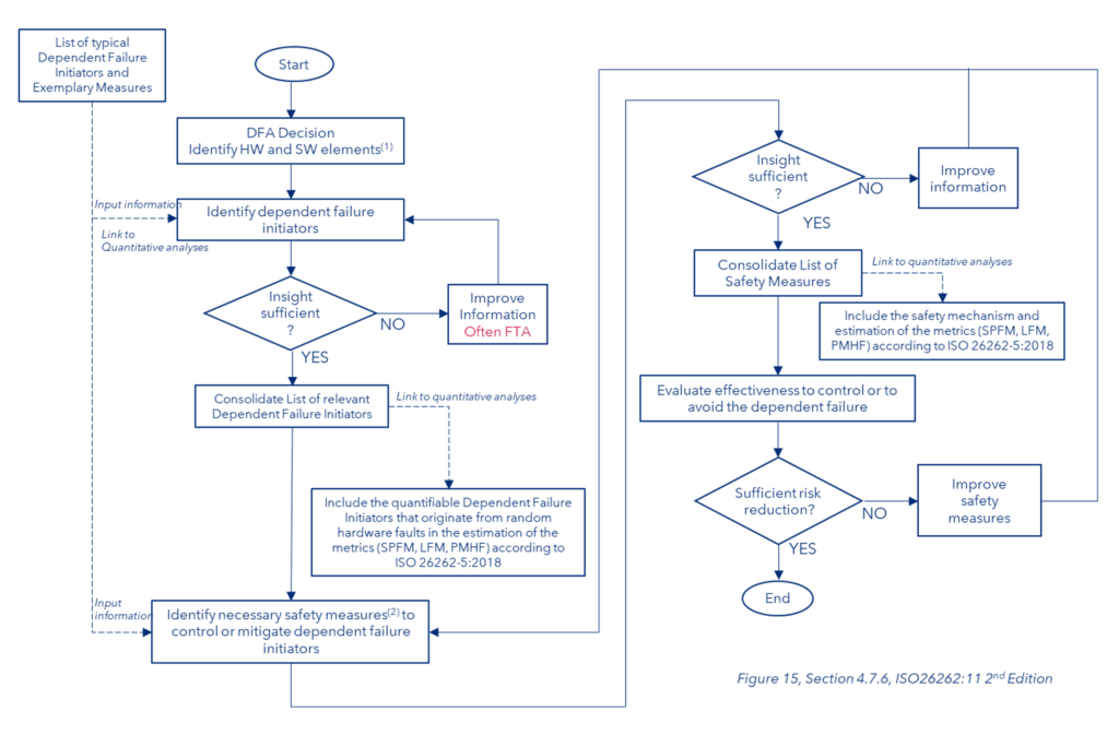 Dependent Failure Analysis DFA ISO 26262 for Semiconductors 