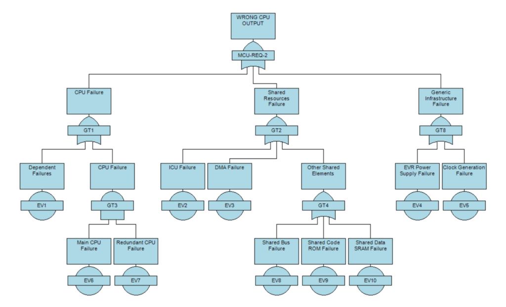 Typical Fault Tree Analysis from ISO 26262 Part 11