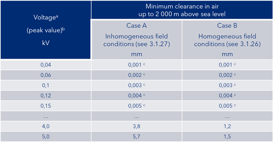 Clearance distances from F.8 in IEC 60664-1