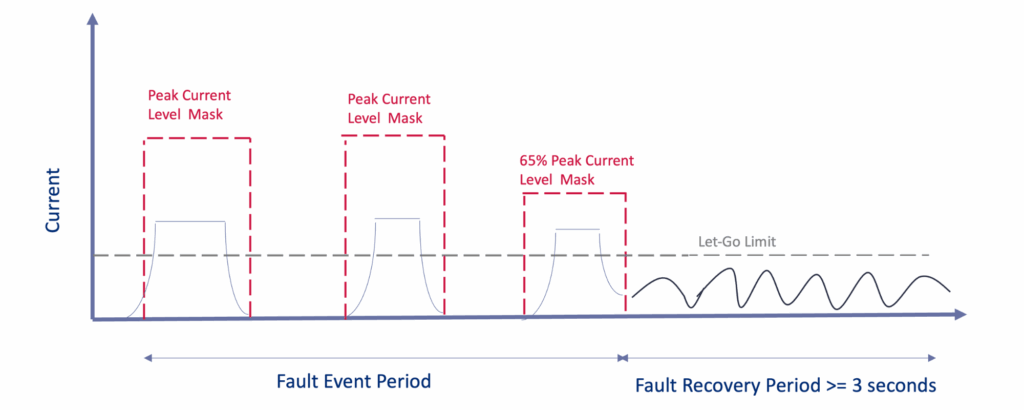 Figure 2: Typical Fault Current Waveforms