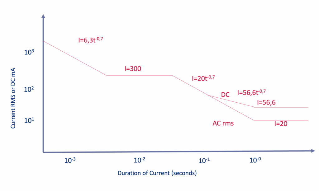 Figure 3: Fault Current Limits