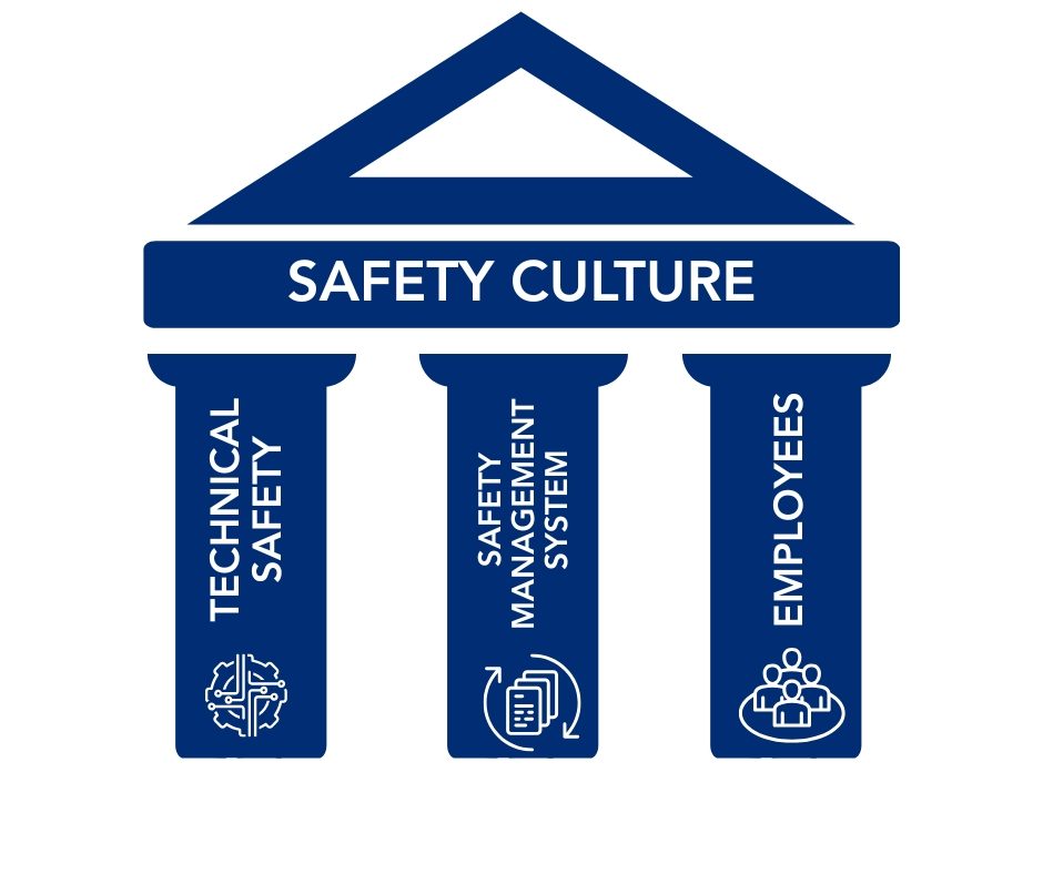 Safety Culture Components