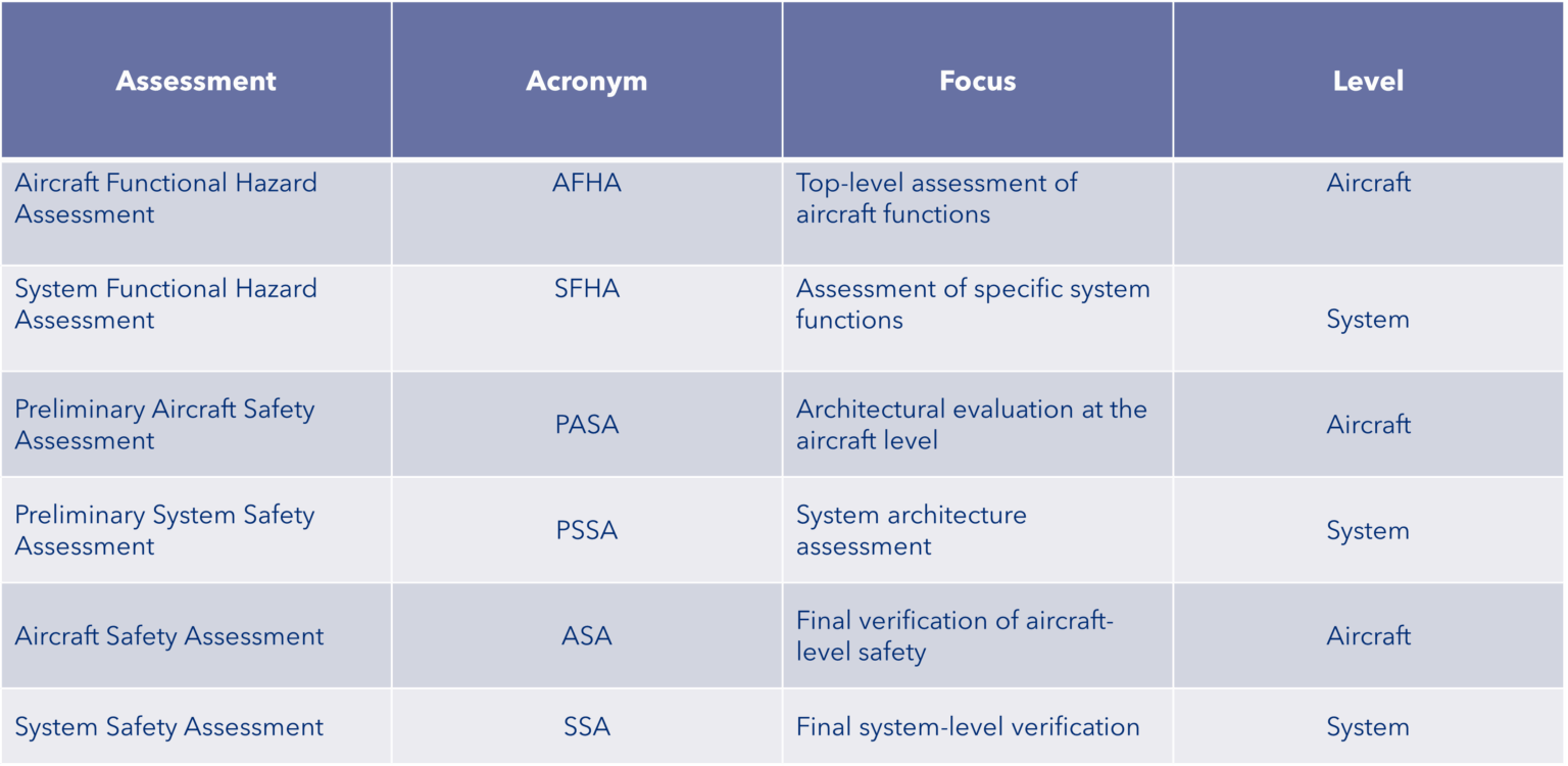 ARP4761A and the Aviation Safety Assessment Process » Lorit Consultancy