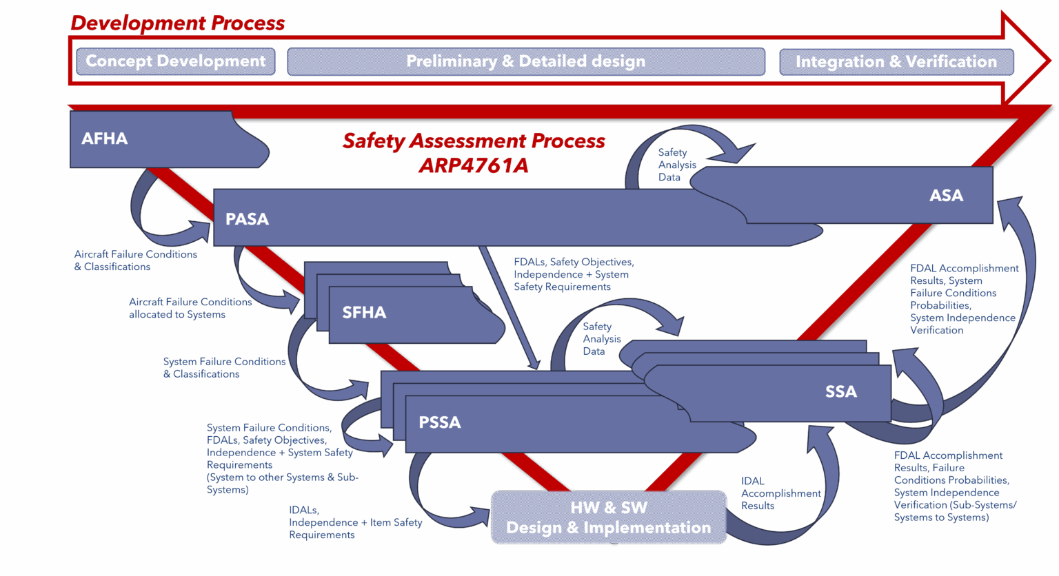 ARP4761A and the Aviation Safety Assessment Process » Lorit Consultancy