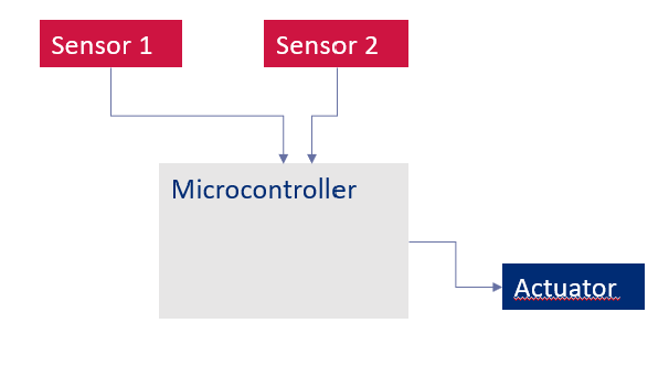 Figure 1. Common-cause failure example